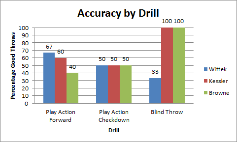 2013_USC_QB_Comp_Accuracy_Drills