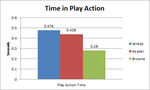 2013_USC_QB_Comp_Play_Action_Time